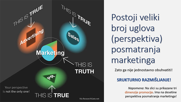 angles, perspectives of marketing