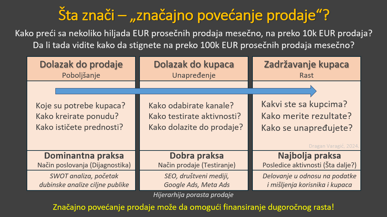 Hijerarhija porasta prodaje