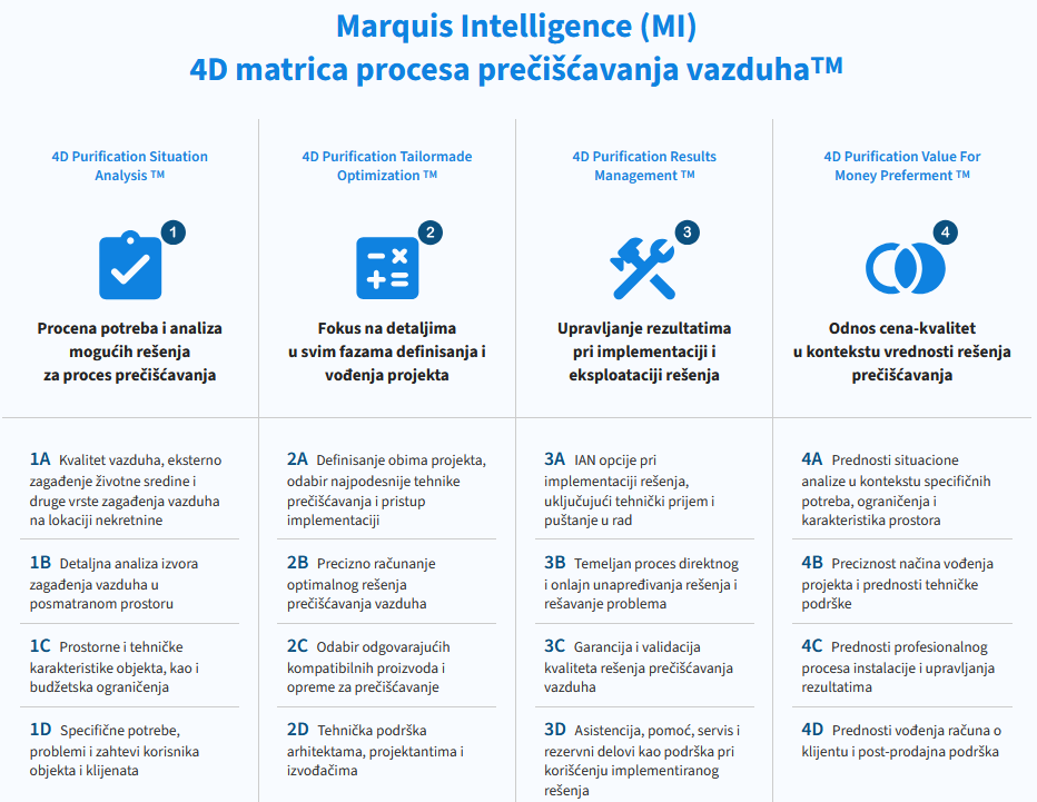 marquis-intelligence-mi-air-purification-process-4d-matrix